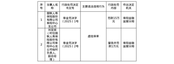 万隆优配 国联人寿阜阳中心支公司被罚15万，涉虚挂保单等