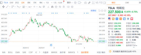 正中优配 最惨一季报, 市值跌去5万亿, 特斯拉为马斯克买单