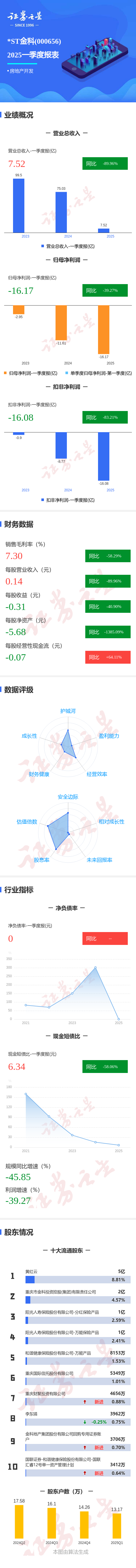 金御优配 图解*ST金科一季报: 第一季度单季净利润同比减39.27%