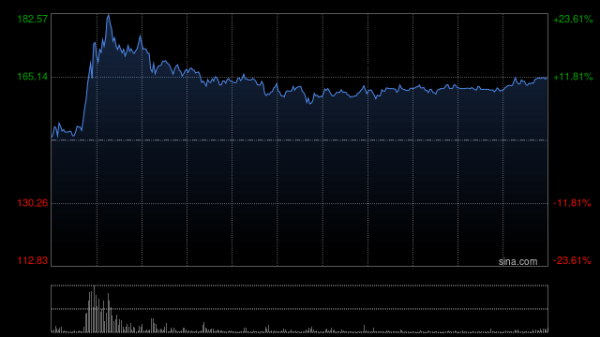 爱策略 药捷安康盘中拉升，一度涨近24%，上市以来累涨约12倍