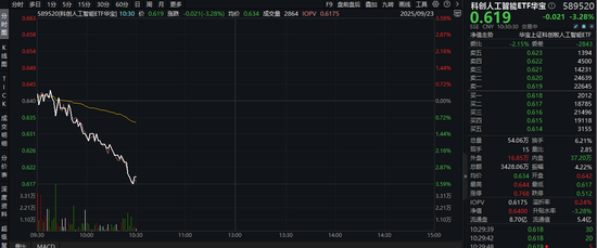 群益证券 英伟达将投资OpenAI千亿美元！科技竞争加剧，AI还得自主可控！资金或逢跌抢筹科创人工智能ETF