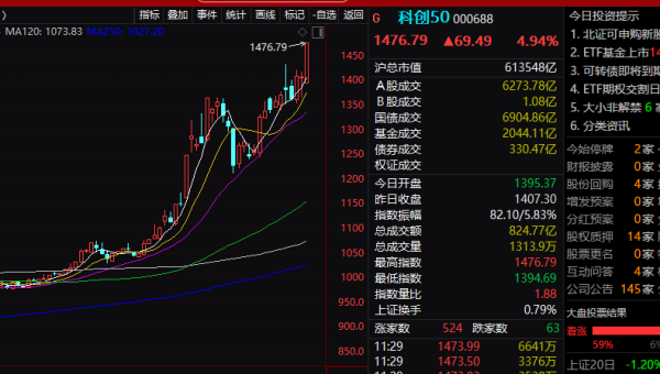 真牛所 半导体 集体爆发！科创50指数 表现亮眼！